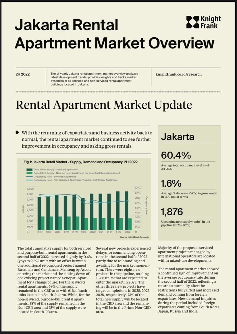 Jakarta Rental Apartment Market Overview H2 2022 | KF Map – Digital Map for Property and Infrastructure in Indonesia